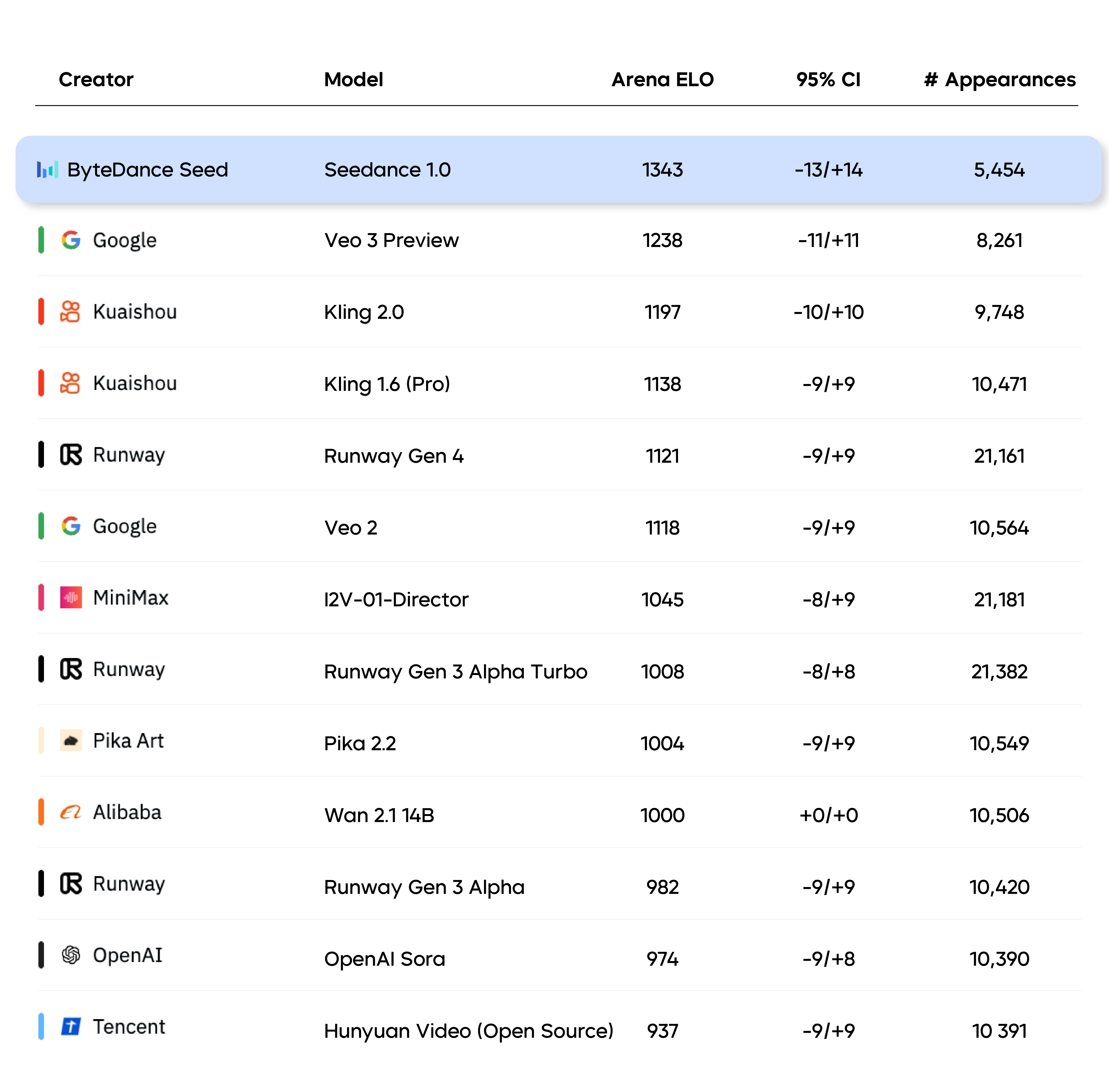 I2V learderboard from artificial analysis official website