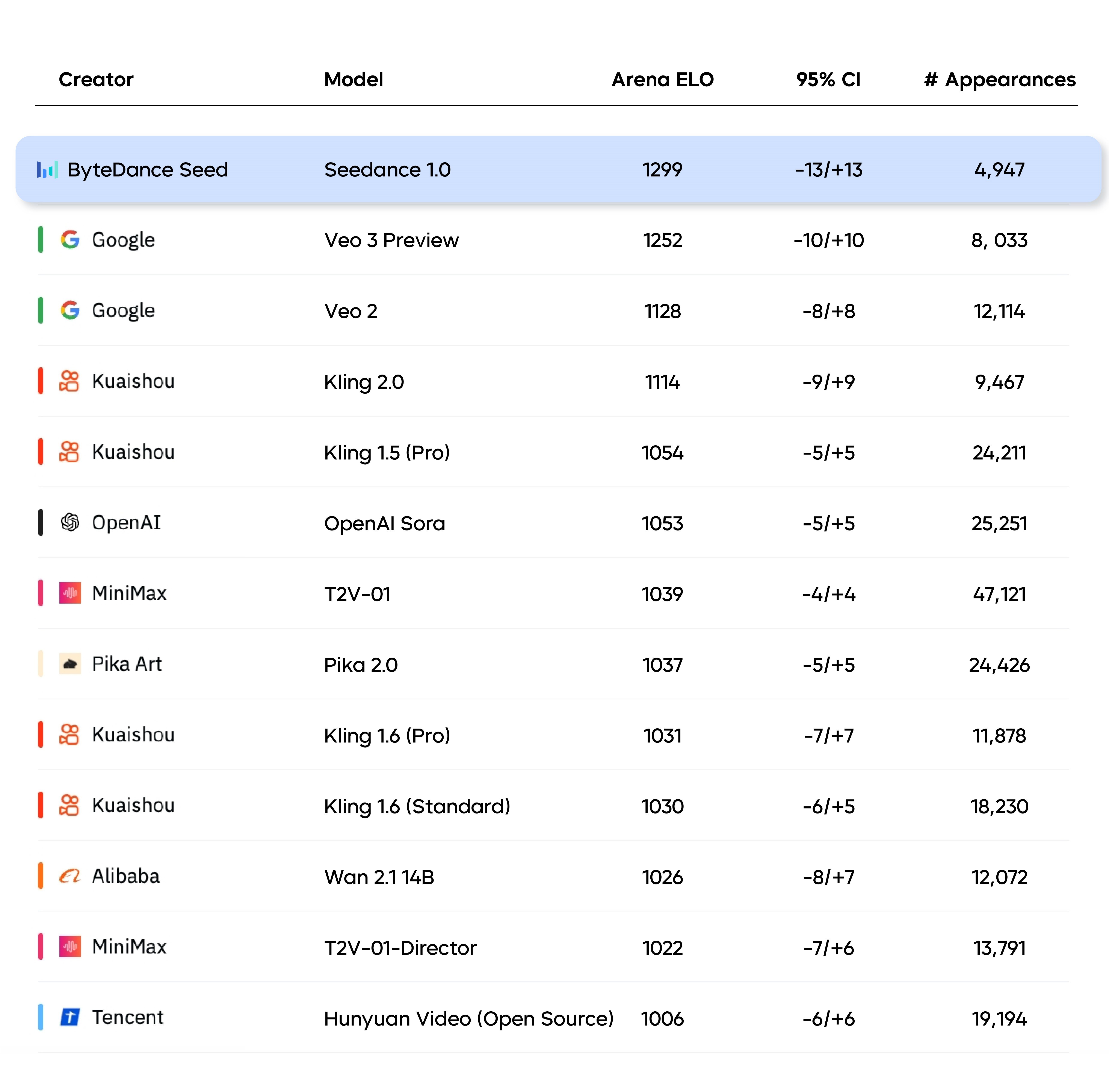 T2 V leaderboard data from artificial analysis official website